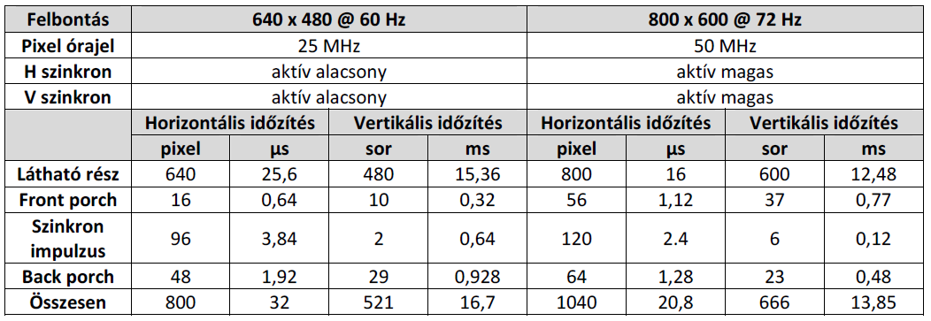 Időzítési példa VGA időzítések: VESA szabvány