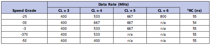 DDR/DDR2/DDR3 SDRAM Parancs: CK órajellel szinkron Bemenő adat: DQS jellel szinkron, DQS középre időzített Kimeneti adat: DQS jel élváltással