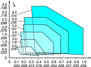 orout 1- és 2-élű lapkák Ajánlott előtolás és geometria leírása TURN - UN eszúrás Sugárirányú előtolás Lapkaszélesség (l a ),, col Tengelyirányú előtolás Fogásmélység (a p ),, col Általános geometria