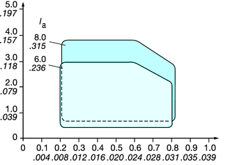 TURN - UN orout 1- és 2-élű lapkák Ajánlott előtolás és geometria leírása Alakos megmunkálás Sugárirányú előtolás Lapkaszélesség (l a),, col Tengelyirányú előtolás Fogásmélység (a p),, col Általános