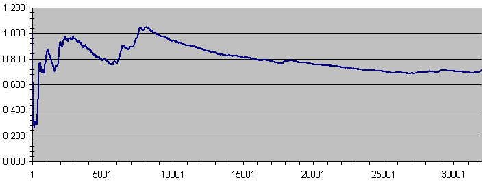 Kutatás A táblázatból jól látható, hogy az idő növelésével közelítőleg az előző matematikai levezetésből származó eredményt kapjuk.