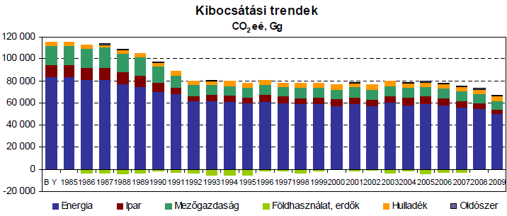 Az egyes szektorok kibocsátásának