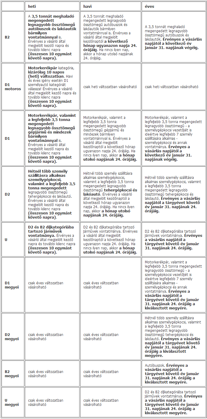 FHB NetB@nkban vásárolható autópálya-matrica kategóriák: