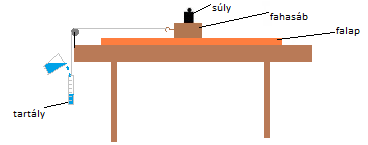 KÍSÉRLETI JEGYZŐKÖNYV, FELADATOK 1) Rajzolja be az alábbi ábrába a kísérlet során fellépő erőket! 2) Mérje meg a fahasáb tömegét (ha van, akkor a kiegészítő súllyal együtt) (m)!