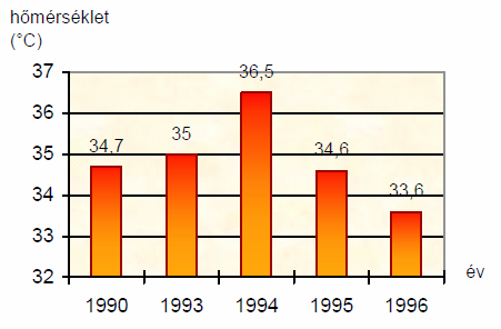 FÜGGVÉNYEK MÁSODIK EPOCHAFÜZET 35. A következő digrm Mgyrország megyéjének területi eloszlását muttj % bn.