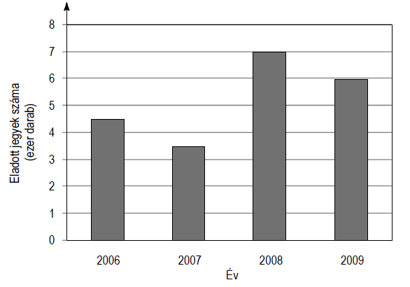 FÜGGVÉNYEK MÁSODIK EPOCHAFÜZET 3. Egy tvon vitorlázók biztonság érdekében m/s-os szélsebességtől sárg vihrjelzés, 7 m/s-os szélsebességtől piros vihrjelzés lép életbe.