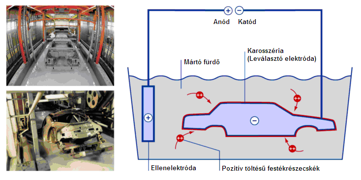 2. JÁRMŰIPARBAN ALKALMAZOTT KTL FES- TŐRENDSZEREK A járműiparban az alapozó festésre a kataforetikus eljárások terjedtek el, főleg a szerkezeti elemek és a karosszériák alapozó festésére.