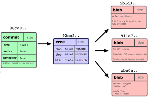 Git objektumok A git tömörített objektumokban tárol és a SHA-1