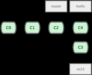 Branching