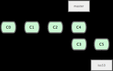 Branching