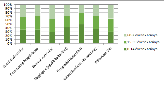 HELYZETFELTÁRÓ - HELYZETELEMZŐ - HELYZETÉRTÉKELŐ MUNKARÉSZEK 154 Gyomaendrőd lakosságának 80%-a két térben elkülönülő, évtizedekig közigazgatásilag is önálló városrészében, Gyomán és Endrődön