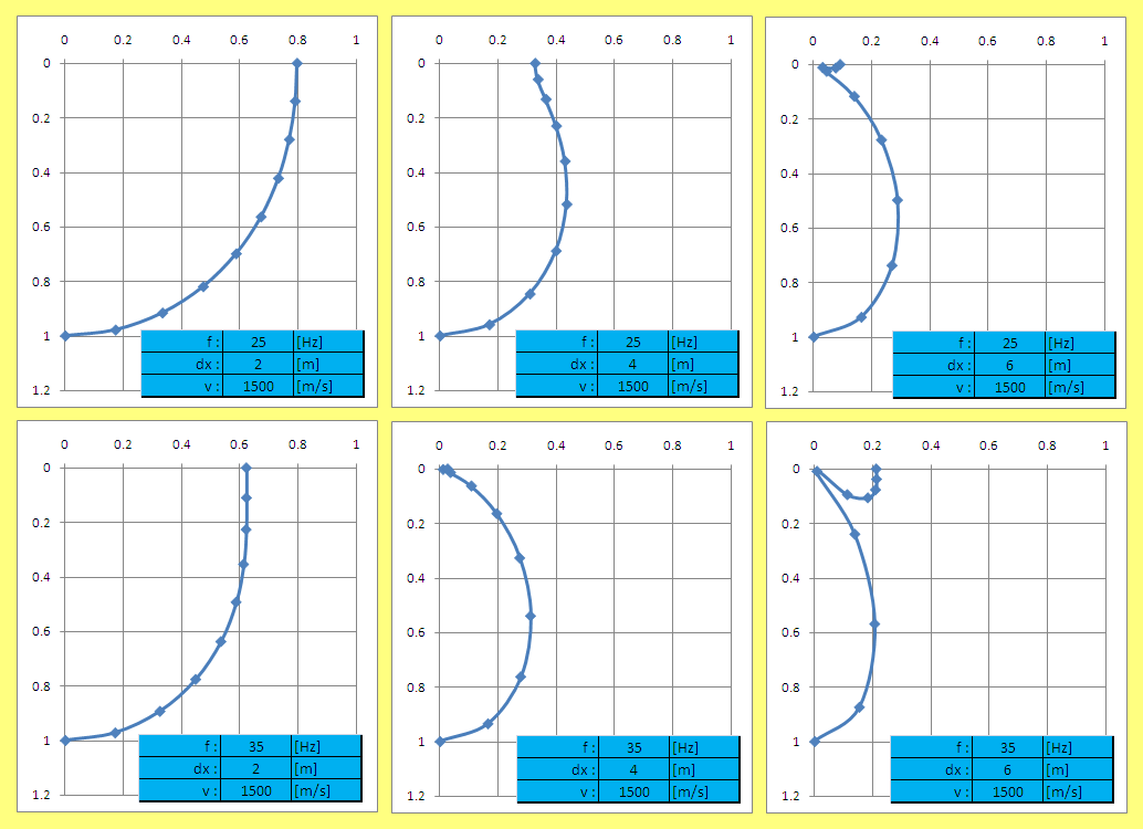 A következő ábra ennek a kifejezésnek az irányfüggését mutatja, különböző paraméterek mellett, egy 11 pontos (n=5) geofoncsoport esetén.