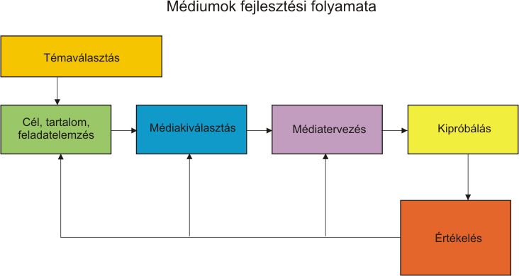 Interaktív tananyagtervek 157 az ellenőrzési és visszacsatolási technikák kidolgozása, kipróbálás, végső változat elkészítés (Forgó, Hauser, Kis-Tóth, 2001 30 ).