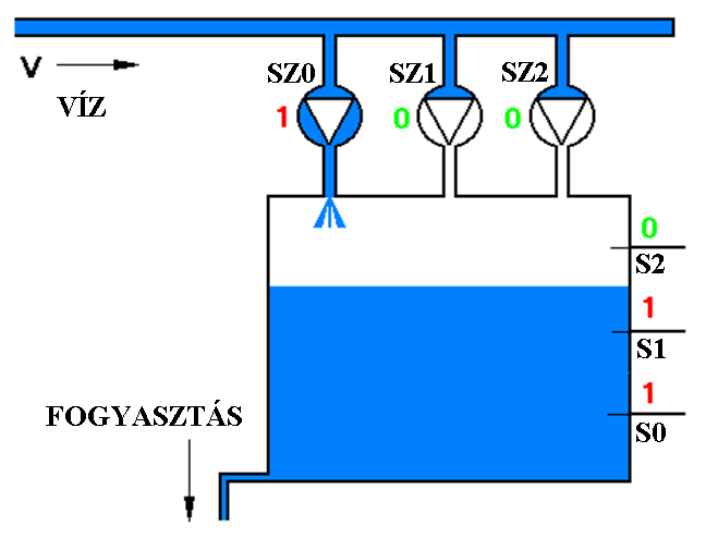 34 Digitális technika interaktív példatár 6.2. Példa 6.3. ábra: A feladat megoldásának egyszerűsített logikai kapcsolása Egy víztartályból 0 100 l/mp kapacitással történik a víz fogyasztása. (6.4. ábra).