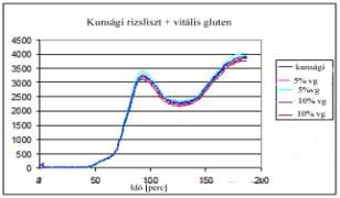 farinográfos vizsgálatokkal ellentétben a viszkozitás vizsgálata során viszont a búzafehérje