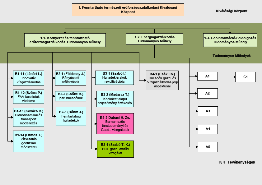 2.1.3 A célrendszer illeszkedése a kiemelt fejlesztési prioritásokhoz és a pályázó futó pályázataihoz A projekt célzott alapkutatási koncepciója közvetlenül illeszkedik a Horizont 2020 és az Új