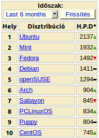 4. A Linux használatának hátrányairól, az átállás buktatóiról hallhatunk.