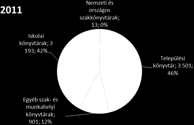 1. ábra Magyarországi könyvtárak típusonkénti megoszlása 2011-ben 5 év közoktatási intézmény könyvtárral rendelkező közoktatási intézmény könyvtárhasználatot oktató pedagógus tanuló/ pedagógus