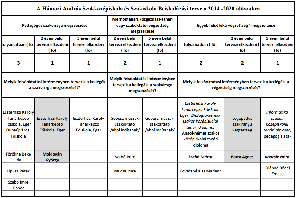 A hétévenkénti továbbképzésben azok a pedagógus-munkakörben foglalkoztatottak vesznek részt, akik e rendelet hatálybalépése előtt legalább hét éve megszerezték a pedagógus-munkakör betöltésére