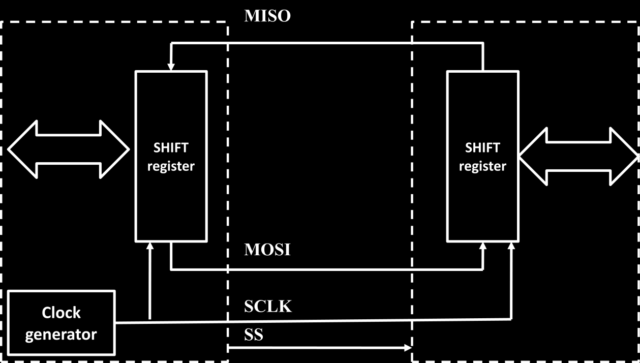 A master és slave eszköz kivezetéseit, valamint a kommunikációs vonalakat gyakran (az egyértelműség kedvéért) a MOSI Master Output Slave Input MISO Master Input Slave Output elnevezésekkel illetik.
