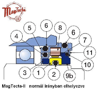 A LabTecta testvér termékei, a MagTecta és a MagTecta-II olyan érintkező kettős mágneses csapágy tömítések, amelyek letömítik a csapágy kamrát.
