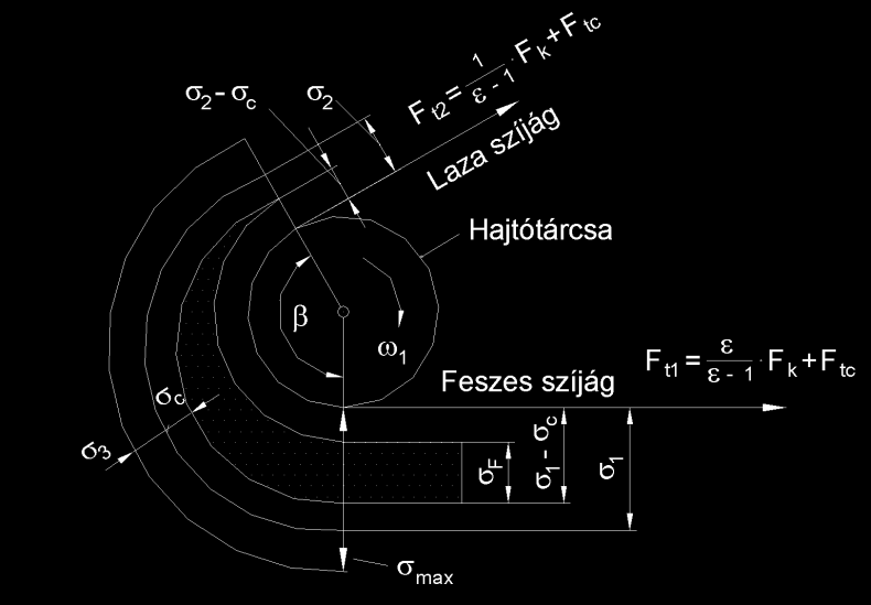 4 JÁRMŰ- ÉS HAJTÁSELEMEK II. 5.0. ábra: Szíjban ébredő feszültségek a hajtó oldalon A feszültségek eloszlását az 5.0. ábra mutatja.