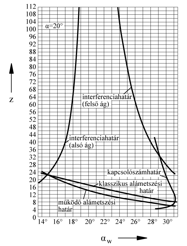 8. FOGAZATTÍPUSOK 83 8.4. ábra: A fogazattartomány határai u= esetén A fogprofilok alámetszése a fogaskerékhajtás szilárdságát, terhelhetőségét csökkenti, ezért mindenképpen célszerű elkerülni!