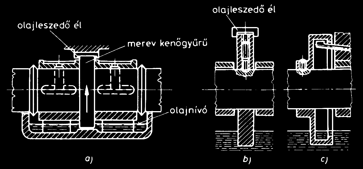 . SIKLÓÁGYAZÁSOK 3 Olajkenés. Ezzel folyamatos és megfelelően szabályozott kenést tudunk megvalósítani. Kenési rendszerek: a.) Tartós egyedi kenés. Pl.