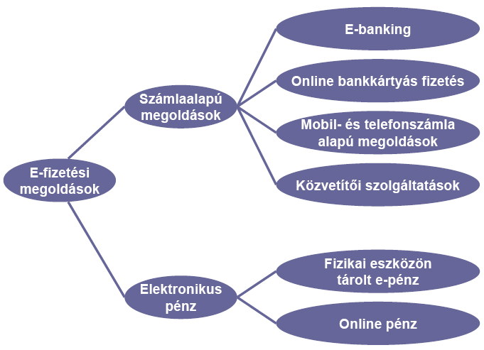 Az elektronikus fizetési megoldások csoportosítása Forrás: http://www.ekk.gov.hu/hu/e_kereskedelem/elektronikus_fizetes/fizetes_tanulmany_final.pdf 13.