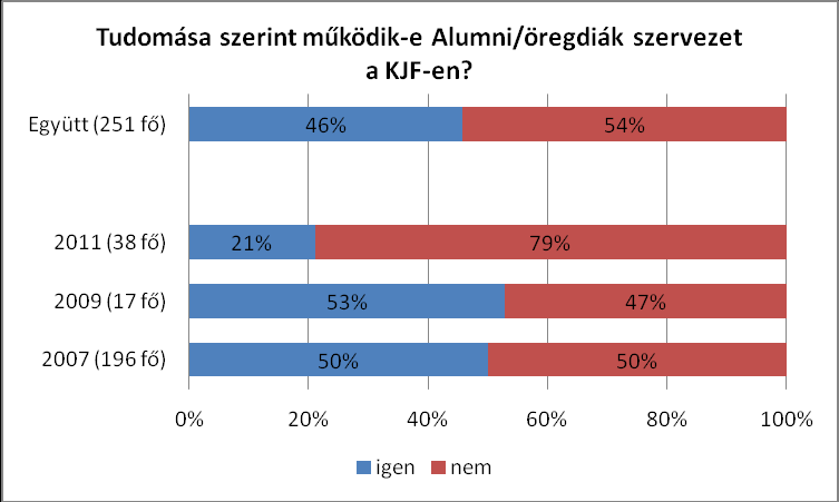 A válaszadók véleménye szerint, mint látható, a diploma hiánya egyre kevesebb hátrányt jelent a munkaerő-piaci érvényesülésben.