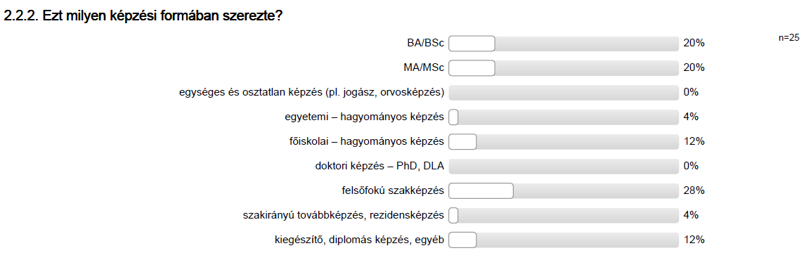 Az alumni/öregdiák szervezeti tagság a válaszadók között minimális, 1 %.