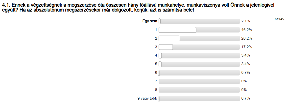 Válaszadóink esetében a leghatékonyabb eszközzé az álláshirdetésre jelentkezés vált (39,3 %) a munkához jutás terén. Nagy jelentőséggel bírtak a személyes ismeretségek is (30,4 %).