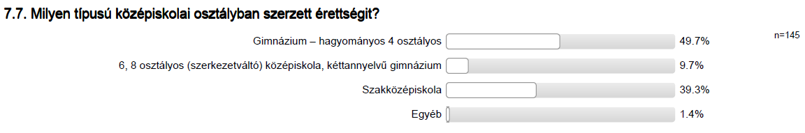 A válaszadók közül a nők aránya (83 %) magasan meghaladja a férfiakét (17 %).