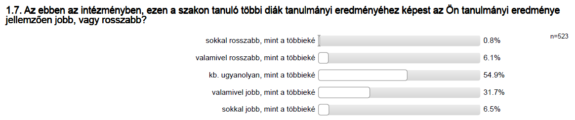 %-os jelenléte a felmérésben. A nemzetközi tanulmányok (BA/BSc) és a szociális munka (BA/BSc) hallgatói mutatnak még 10 százalékhoz közelítő arányt.