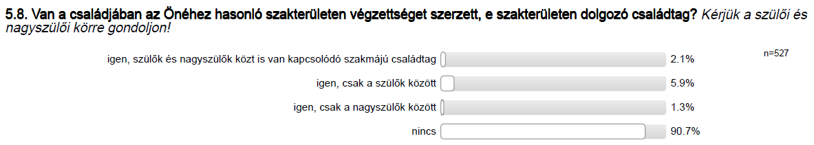 A középiskolás korba lépés idején legtöbb válaszadó (33 %) édesapja szakmunkás végzettségű volt. Jelentős a szakközépiskolát, technikumot végzett apák száma is (28,4 %).