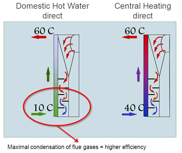 Használati melegvíz / fűtés összehasonlítás Hagyományos kombi kazán átfolyós HMV Daikin kombi kazán átfolyós HMV HMV készítés közvetett módon Központi fűtés