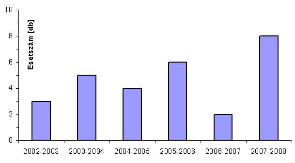 30. ábra. 2002 és 2008 között a Norvég-tenger felett kialakult poláris ciklonok száma havi felbontásban. 31. ábra. 2002 és 2008 között a Norvég-tenger felett kialakult ciklonok száma idényenként.