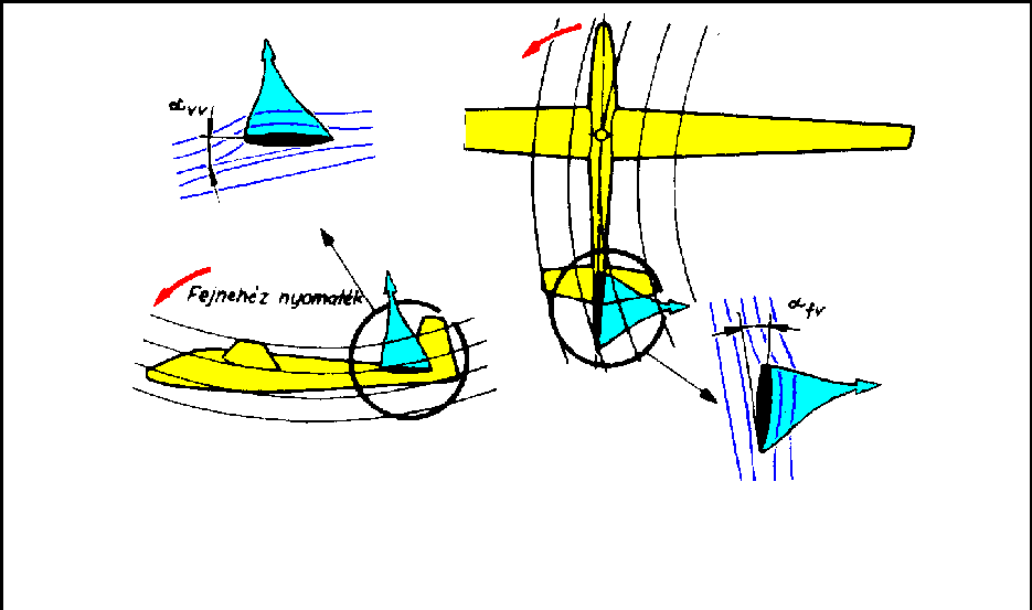 FORDULÓ Függőleges vezérsík: A fordulóban ébredő felhajtóerő fordulósugár növekedést okoz MEGOLDÁS: A csűrőkormány megfelelő