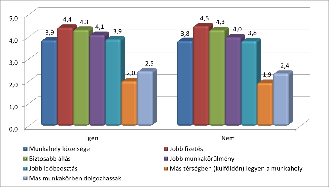 32. ábra: Munkahely változtatás szempontjai a jelenlegi munkahelyen eltöltött időtől függően Forrás: saját kutatás, 2013.