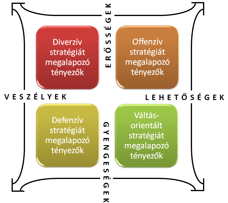 16. ábra: A SWOT stratégiai elemzés szakasza Forrás: Madarász, 2000.