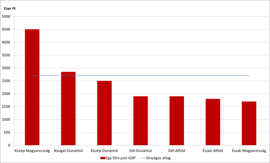 A KSH adatai szerint folyó áron számítva a GDP 2011-ben 27886 milliárd forint volt, melynek közel 50%-át Közép-Magyarországon és alig több mint 7%-át Észak- Magyarországon állították elő. (18.