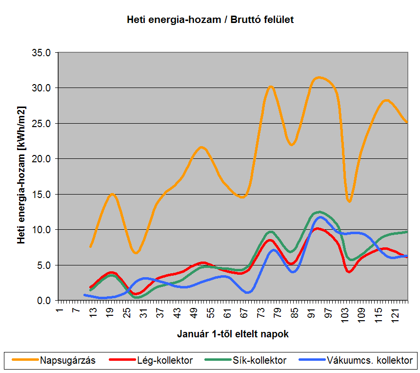 érhető el. Mondhatja valaki, hogy ő képes 7 évre rövidíti le a megtérülési időt, mert 25000 forint/m2 költséggel az enyémnél 20%-al jobb hatásfokú kollektort épít. Igen, mondhatja.