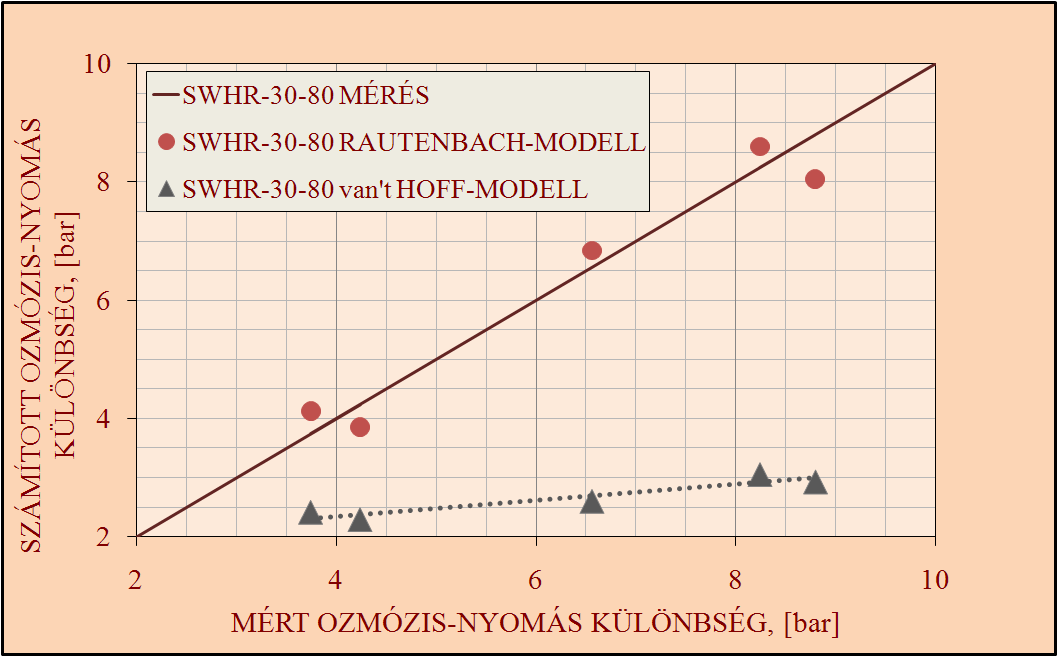 EREDMÉNYEK ÉS ÉRTÉKELÉSÜK 99 55. ábra. NF 45 membrán ozmózis-nyomás különbsége Tokaji Hárslevelő diaszőrése során: Rautenbach- és van t Hoff modell eredményei.