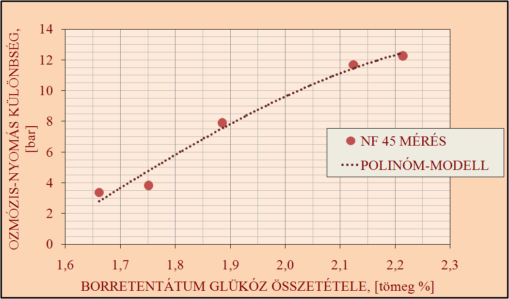 EREDMÉNYEK ÉS ÉRTÉKELÉSÜK 100 57. ábra. NF 45 membrán ozmózis-nyomás különbsége Tokaji Hárslevelő diaszőrése során: Polinom-modell.