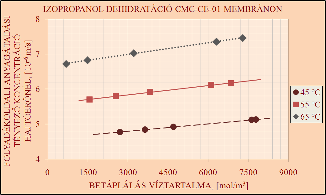 EREDMÉNYEK ÉS ÉRTÉKELÉSÜK 107 központi szerepet betöltı diffúziós hatásnak tulajdonítható [HUANG, 1991], azaz a membránban a vízmolekulák hımérséklettel intenzívebbé váló diffúziójának eredménye. 63.