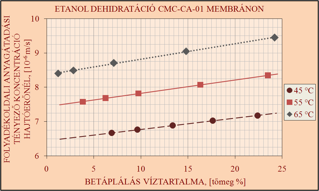 EREDMÉNYEK ÉS ÉRTÉKELÉSÜK 108 65. ábra. Folyadékoldali anyagátadási tényezı változása a moláris koncentrációval CMC-CA-01 membránon, etil-alkohol víztelenítésekor.