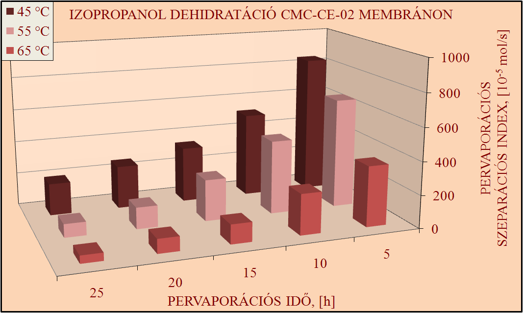 EREDMÉNYEK ÉS ÉRTÉKELÉSÜK 114 74. ábra. A víz pervaporációs szeparációs indexe a pervaporációs idıben, különbözı hımérsékleten CMC-CE-02 membránon vizsgált izopropil-alkohol dehidratáció esetében.