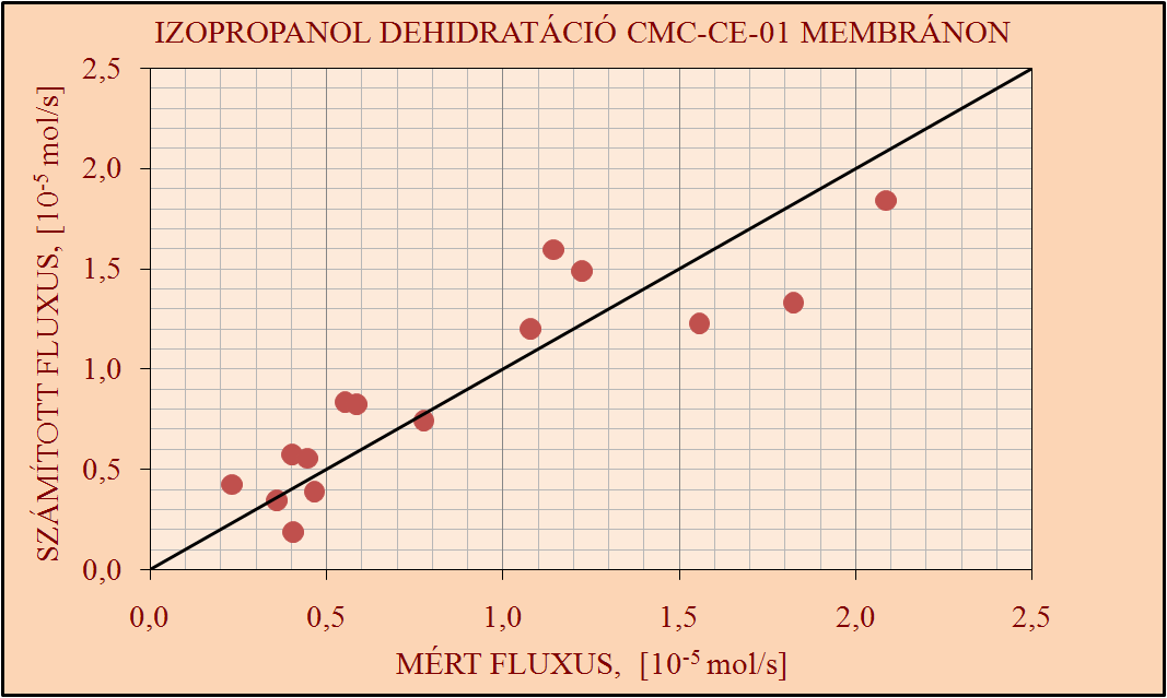 EREDMÉNYEK ÉS ÉRTÉKELÉSÜK 115 75. ábra. Permeátum fluxus CMC-CA-01 membránon etil-alkohol pervaporatív dehidratációjakor. Modellillesztés parciális nyomás hajtóerı mellett. R 2 =0,9896. 76. ábra. Permeátum fluxus CMC-CE-01 membránon izopropil-alkohol pervaporatív dehidratációjakor.