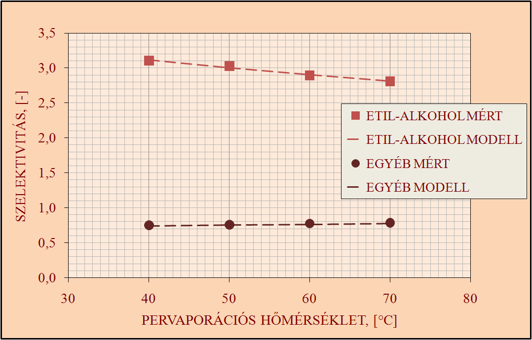 EREDMÉNYEK ÉS ÉRTÉKELÉSÜK 67 x x P,E P,V 368,92 T = 0,10 e (26) = 1,15 e 169,69 T (27) A mért permeátum koncentrációkra az (26) és (27) egyenlet szerint modell illeszthetı (28. ábra)