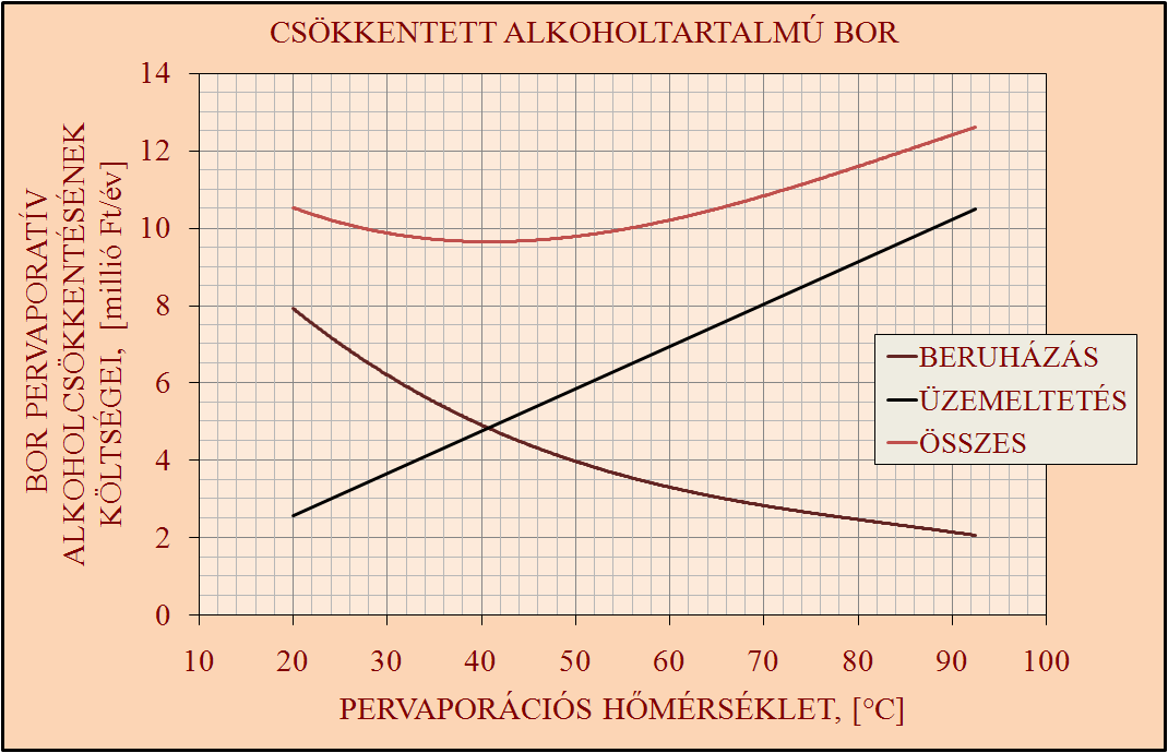 EREDMÉNYEK ÉS ÉRTÉKELÉSÜK 77 Az üzemeltetési költségek legnagyobb tétele az elımelegítés, amely a pervaporációs hımérséklettel emelkedik, 70 C-on már több mint kétszerese a 40 C-os elımelegítés